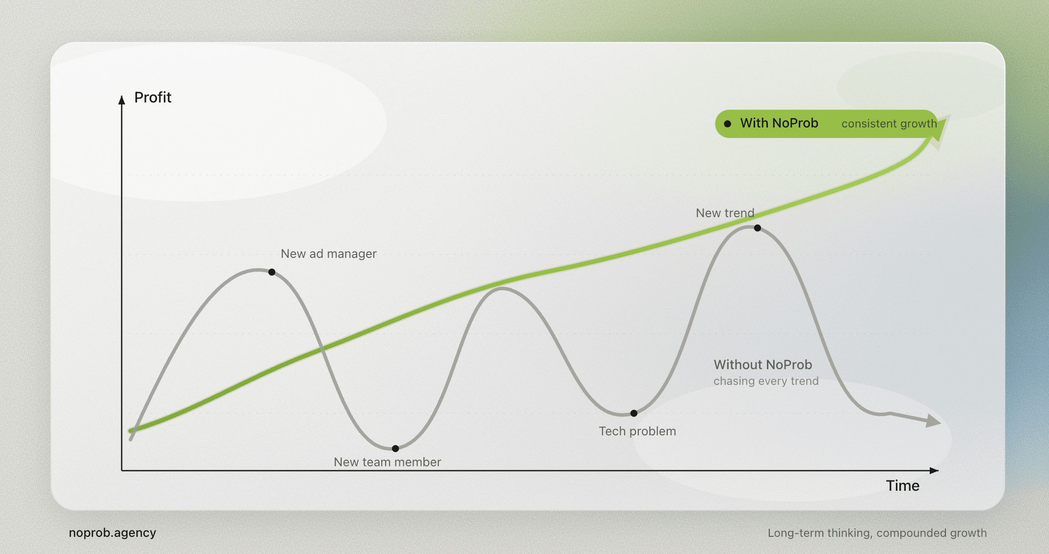 Long-term thinking, compounded growth: with NoProb vs chasing every trend
