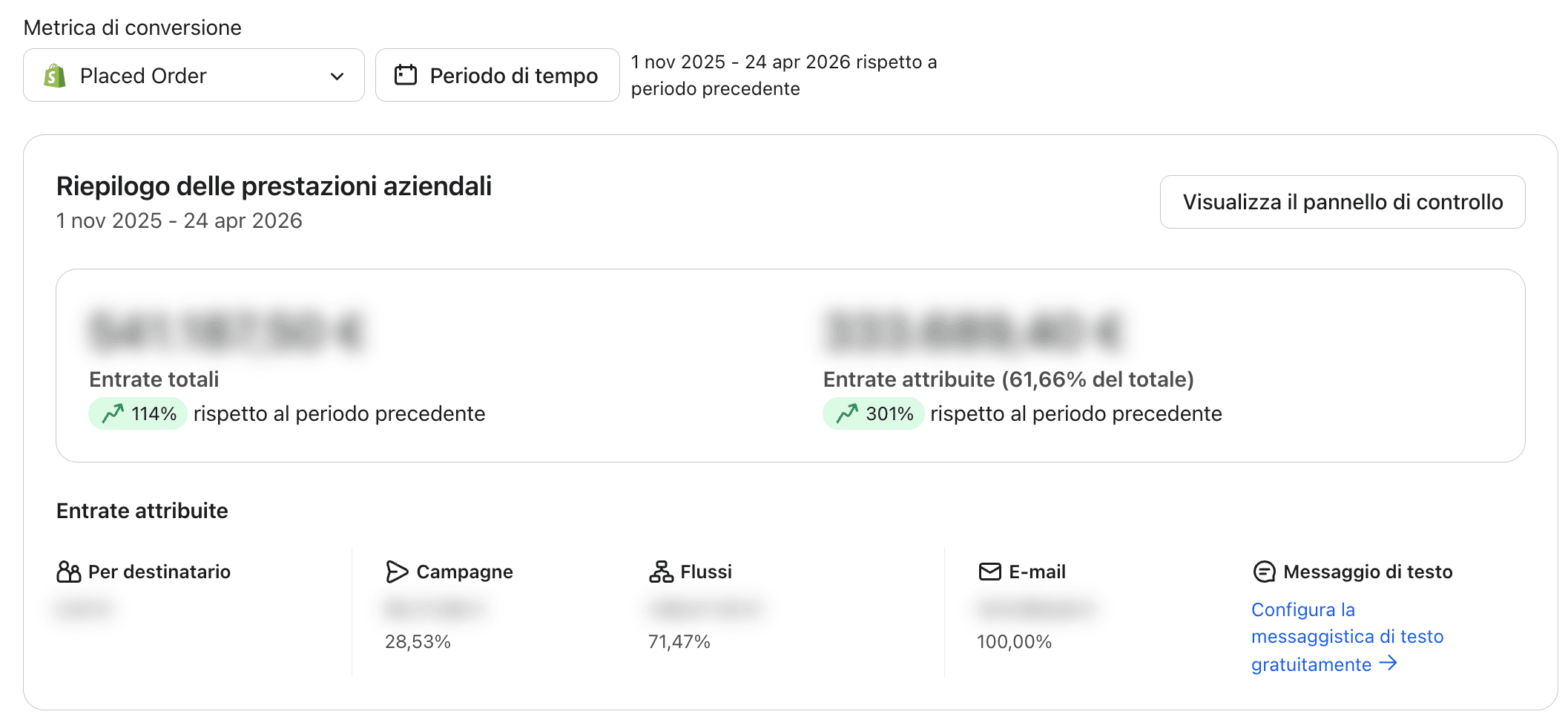 Klaviyo: riepilogo prestazioni ed entrate attribuite