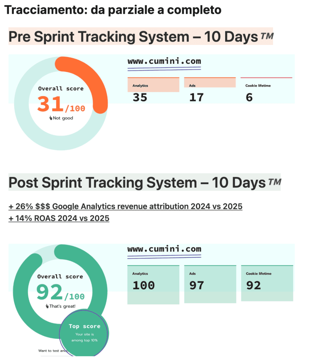 Tracking system score pre e post Sprint