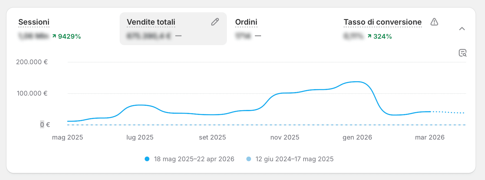 Shopify analytics: sessioni, vendite, ordini, conversion rate