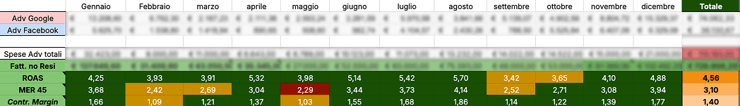 Dashboard metriche mensili — ROAS, MER, margine