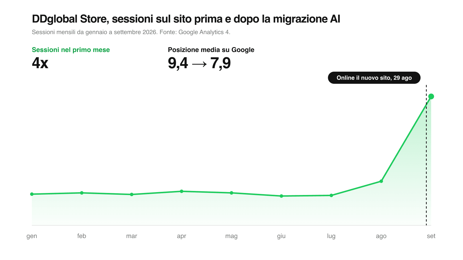 Google Analytics 4 di DDglobal Store: sessioni mensili da gennaio a settembre 2026, con il salto dopo la migrazione AI del 29 agosto