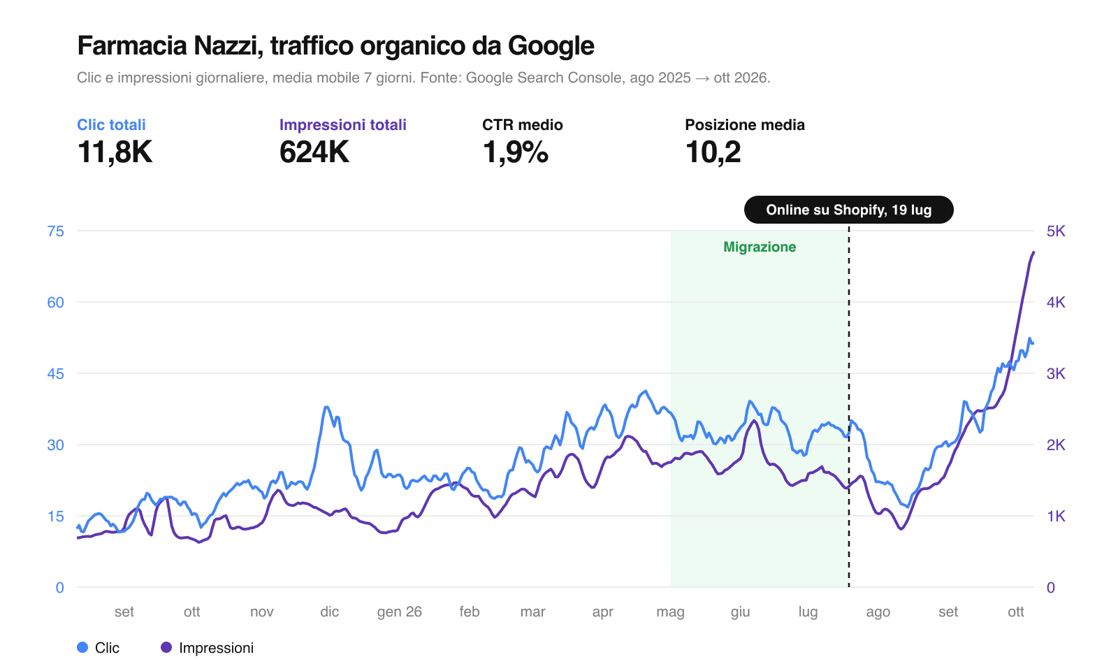 Google Search Console di Farmacia Nazzi: clic e impressioni da agosto 2025 a ottobre 2026, prima e dopo la migrazione da WooCommerce a Shopify