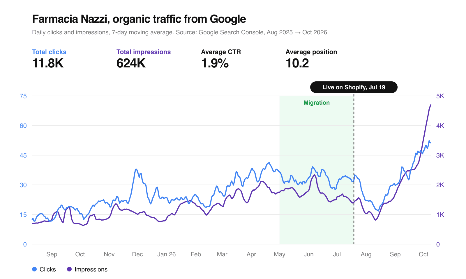 Google Search Console for Farmacia Nazzi: clicks and impressions from August 2025 to October 2026, before and after the WooCommerce to Shopify migration